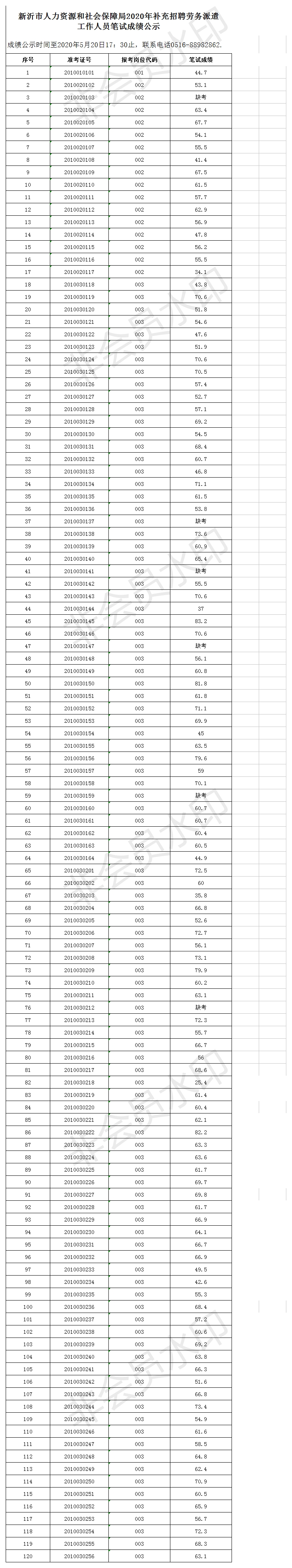 新沂市人力資源和社會保障局2020年補充招聘勞務派遣工作人員筆試成績公示.png