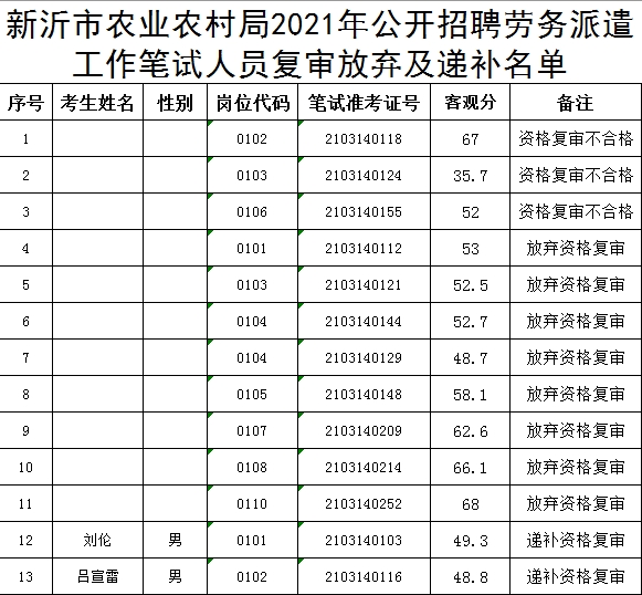 新沂市農業農村局2021年公開招聘勞務派遣工作筆試人員復審放