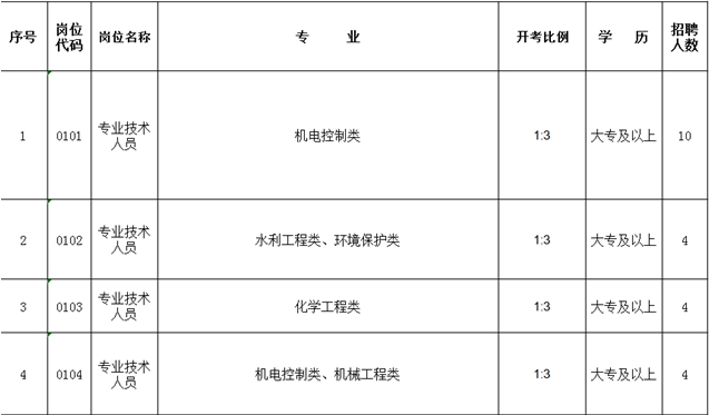 新沂市住建局水務公司2022年公開招聘編外合同制工作人員補充