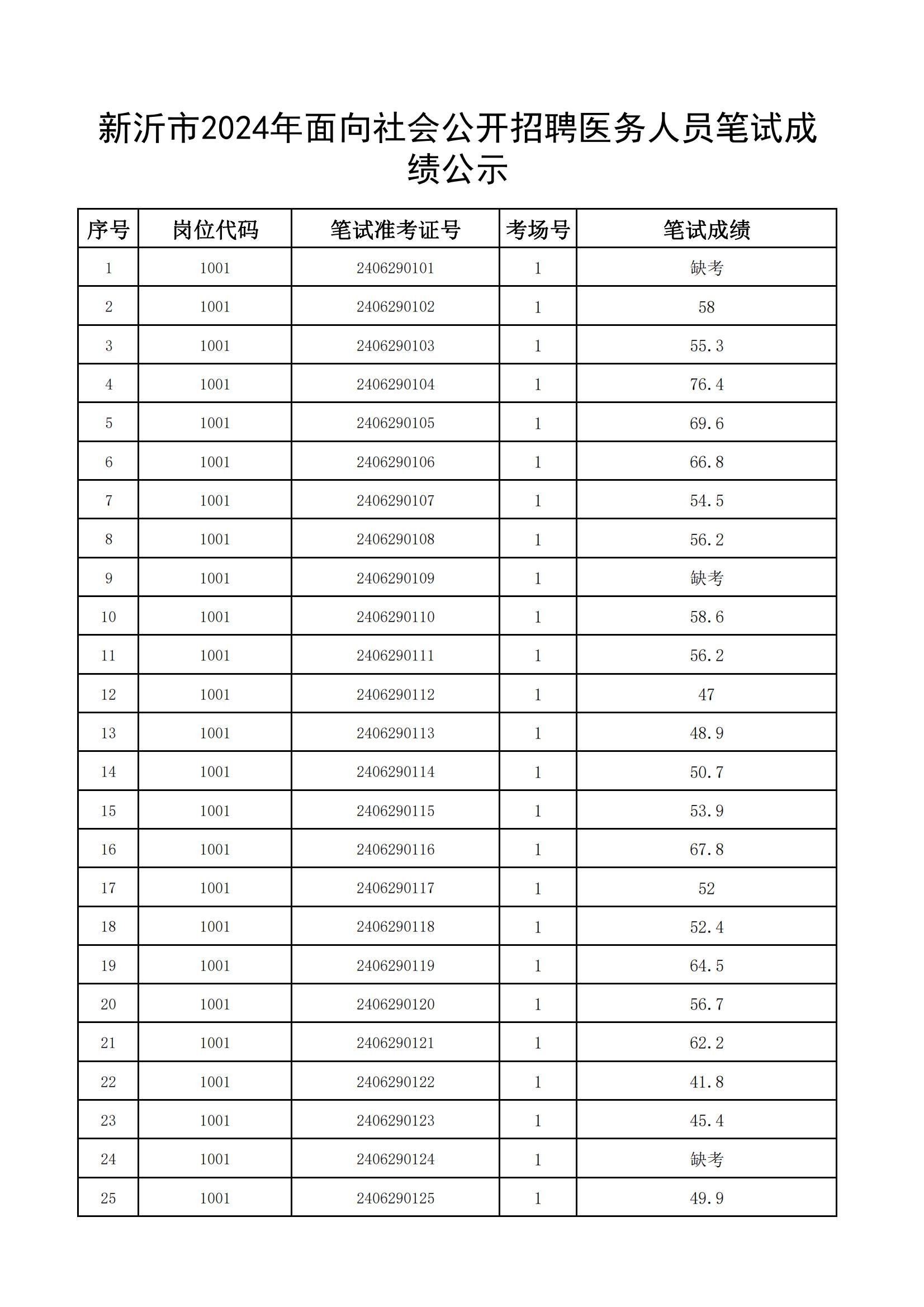 新沂市2024年面向社會公開招聘醫務人員筆試成績公示_00.jpg